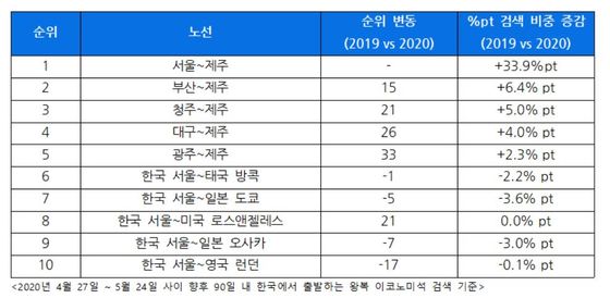 휴가철도 제주로 몰리나?